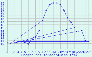 Courbe de tempratures pour Straubing