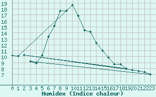 Courbe de l'humidex pour St Peter-Ording