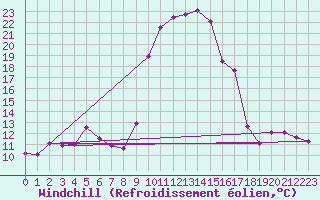 Courbe du refroidissement olien pour Formigures (66)