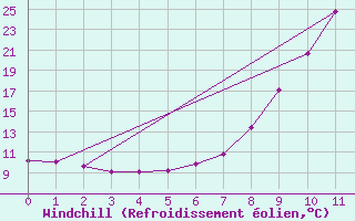 Courbe du refroidissement olien pour Salines (And)