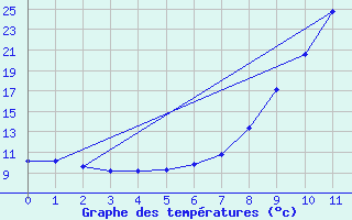 Courbe de tempratures pour Salines (And)