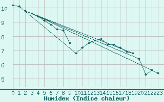 Courbe de l'humidex pour Pontoise - Cormeilles (95)