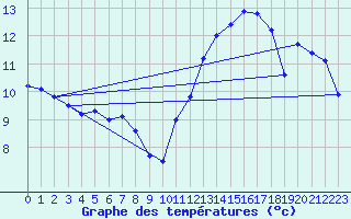 Courbe de tempratures pour Tryvasshogda Ii