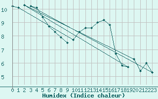 Courbe de l'humidex pour Haegen (67)