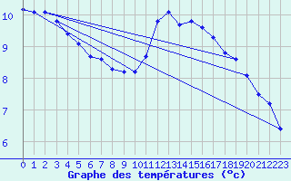 Courbe de tempratures pour Anglars St-Flix(12)