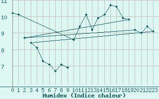 Courbe de l'humidex pour Challes-les-Eaux (73)