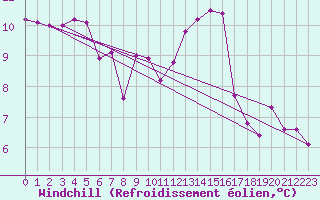 Courbe du refroidissement olien pour Valleroy (54)
