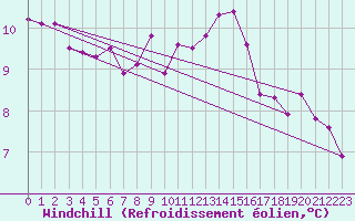 Courbe du refroidissement olien pour Tauxigny (37)