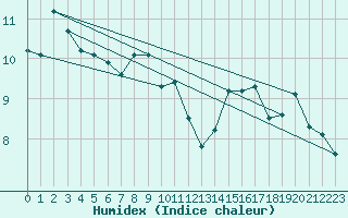 Courbe de l'humidex pour Elgoibar