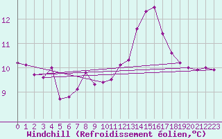 Courbe du refroidissement olien pour Colmar-Ouest (68)