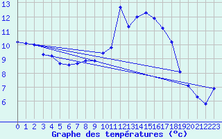 Courbe de tempratures pour Les Eplatures - La Chaux-de-Fonds (Sw)