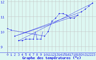 Courbe de tempratures pour Wittering