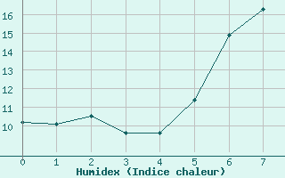 Courbe de l'humidex pour Batos