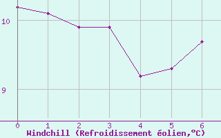 Courbe du refroidissement olien pour Kalwang