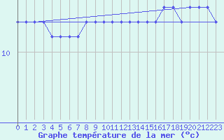 Courbe de temprature de la mer  pour la bouée 62103