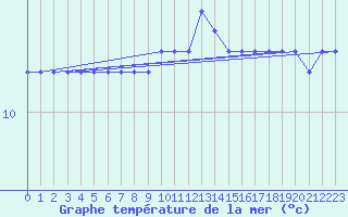 Courbe de temprature de la mer  pour la bouée 6200058