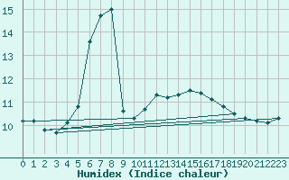 Courbe de l'humidex pour Kallbadagrund