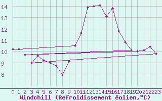 Courbe du refroidissement olien pour Pontevedra