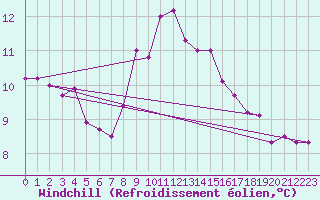 Courbe du refroidissement olien pour Donna Nook