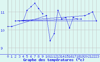 Courbe de tempratures pour Pointe du Raz (29)