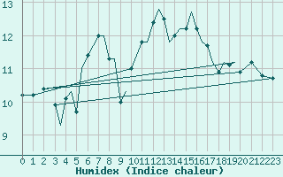 Courbe de l'humidex pour Sogndal / Haukasen