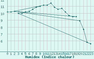 Courbe de l'humidex pour Boulaide (Lux)