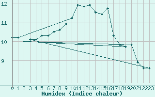 Courbe de l'humidex pour Valley