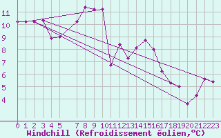 Courbe du refroidissement olien pour Raciborz