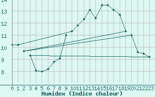 Courbe de l'humidex pour Nmes - Garons (30)