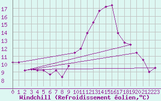 Courbe du refroidissement olien pour Cambrai / Epinoy (62)
