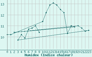 Courbe de l'humidex pour Pembrey Sands