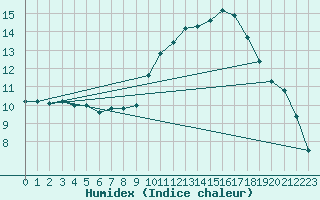 Courbe de l'humidex pour Dax (40)