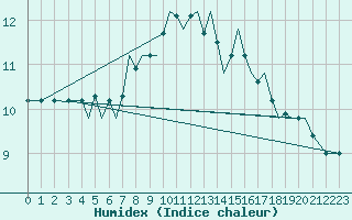 Courbe de l'humidex pour Guernesey (UK)