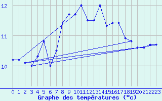 Courbe de tempratures pour Fair Isle
