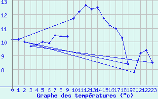 Courbe de tempratures pour Oberriet / Kriessern