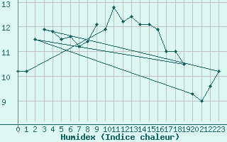 Courbe de l'humidex pour Stavoren Aws