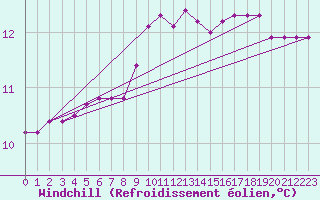 Courbe du refroidissement olien pour Saint-Brevin (44)