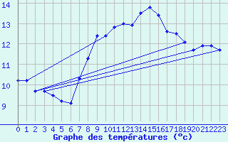 Courbe de tempratures pour Cabo Vilan