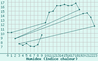 Courbe de l'humidex pour Bourg-Saint-Maurice (73)