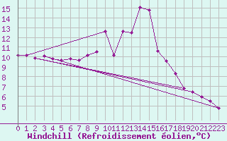 Courbe du refroidissement olien pour Torla
