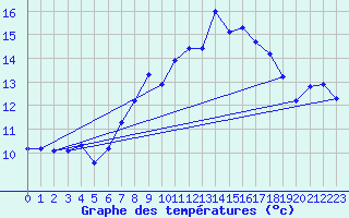 Courbe de tempratures pour Napf (Sw)