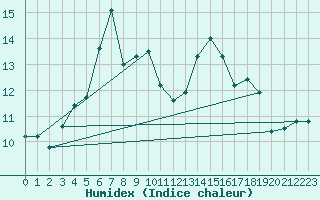 Courbe de l'humidex pour Retitis-Calimani