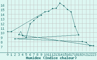 Courbe de l'humidex pour Storkmarknes / Skagen