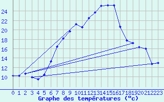 Courbe de tempratures pour Straubing