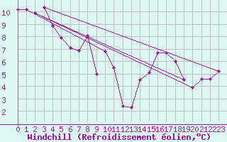 Courbe du refroidissement olien pour Ascros (06)