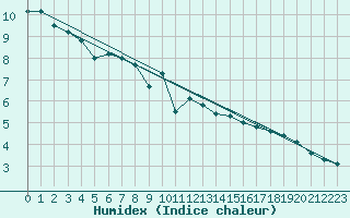 Courbe de l'humidex pour Slubice