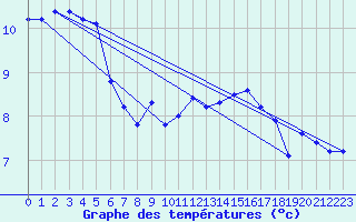 Courbe de tempratures pour Deuselbach