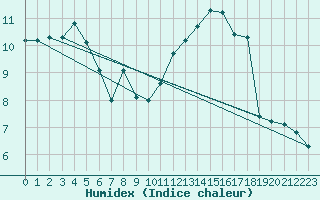 Courbe de l'humidex pour Aubenas - Lanas (07)