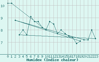 Courbe de l'humidex pour Wolfsegg