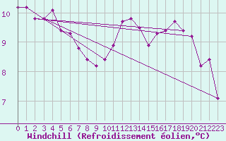 Courbe du refroidissement olien pour Le Mans (72)